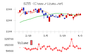 アクシアル　リテイリングチャート