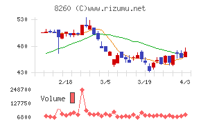 井筒屋チャート