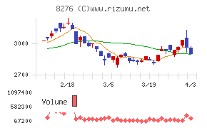 平和堂チャート
