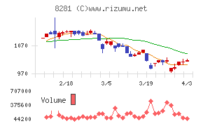 ゼビオホールディングスチャート
