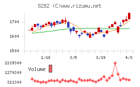 ケーズホールディングスチャート
