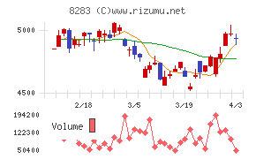 ＰＡＬＴＡＣチャート