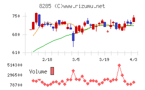三谷産業チャート