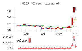 Ｏｌｙｍｐｉｃグループチャート