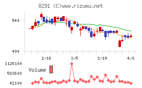 日産東京販売ホールディングスチャート