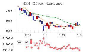ＳＢＩ新生銀行チャート