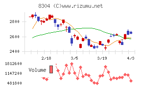 あおぞら銀行チャート