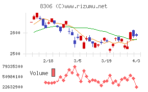三菱ＵＦＪフィナンシャル・グループチャート
