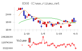 りそなホールディングスチャート