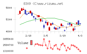 三井住友トラストグループチャート