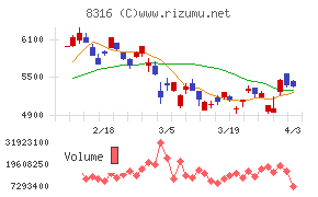 三井住友フィナンシャルグループチャート