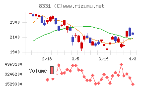 千葉銀行チャート