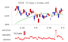 群馬銀行チャート
