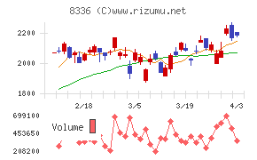 武蔵野銀行チャート