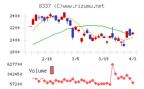 千葉興業銀行チャート