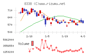 筑波銀行チャート