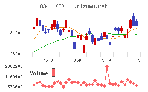 七十七銀行チャート