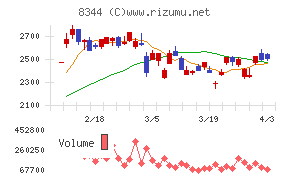 山形銀行チャート
