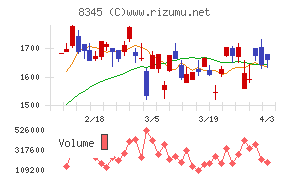 岩手銀行チャート
