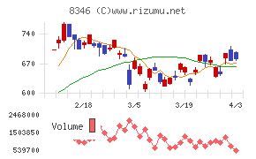 東邦銀行チャート