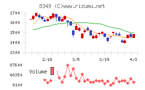 東北銀行チャート