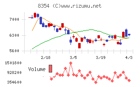 ふくおかフィナンシャルグループチャート