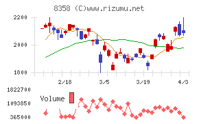 スルガ銀行チャート