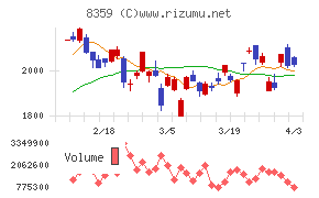 八十二長野銀行チャート