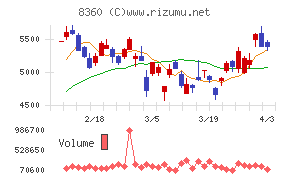 山梨中央銀行チャート