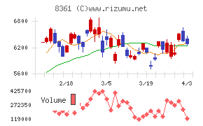 大垣共立銀行チャート