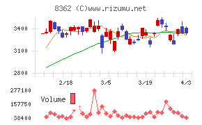 福井銀行チャート