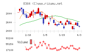 清水銀行チャート