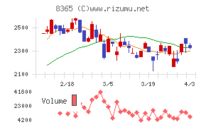 富山銀行チャート