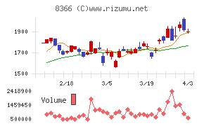 滋賀銀行チャート