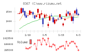 南都銀行チャート