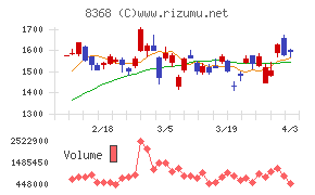 百五銀行チャート