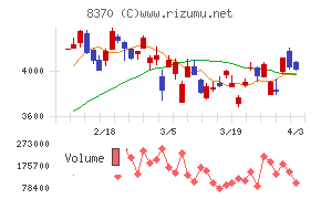 紀陽銀行チャート