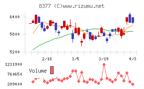 ほくほくフィナンシャルグループチャート
