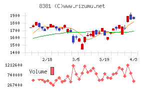 山陰合同銀行チャート