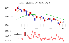 鳥取銀行チャート