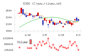 百十四銀行チャート