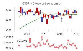 四国銀行チャート