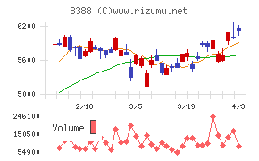 阿波銀行チャート