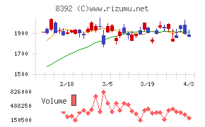 大分銀行チャート
