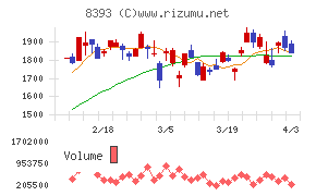宮崎銀行チャート