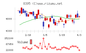 佐賀銀行チャート