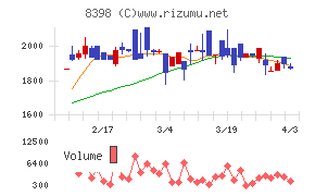 筑邦銀行チャート