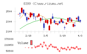 琉球銀行チャート