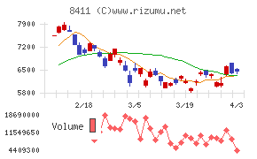 みずほフィナンシャルグループチャート