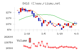 高知銀行チャート